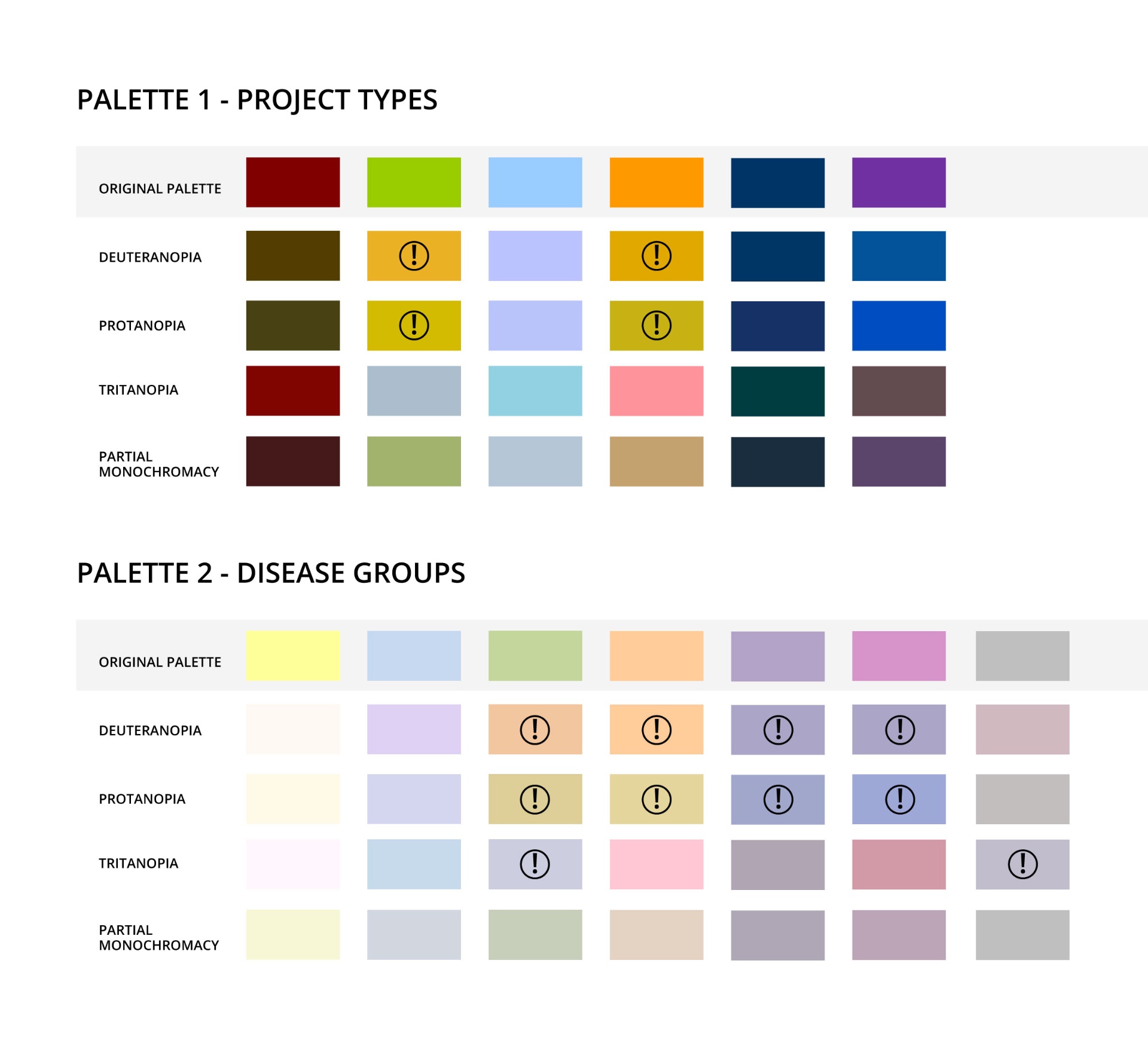 Palette 1 (Project Types) and Palette 2 (Disease Groups) — simulated for Deuteranopia, Protanopia, Tritanopia, partial monochromacy